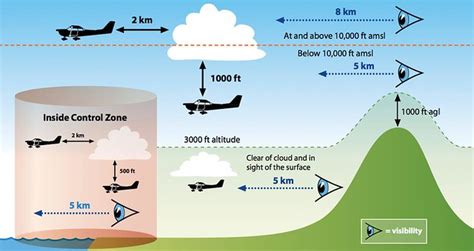 vfr flight rules uk.